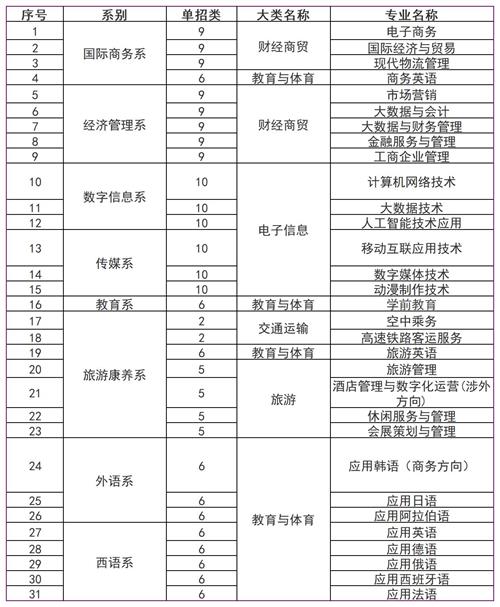 河北對外經貿職業(yè)學院2022年單招招生簡章 河北對外經貿職業(yè)學院2022年單招招生簡章