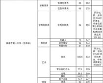 珠海一中559分，珠海中考分?jǐn)?shù)線出爐